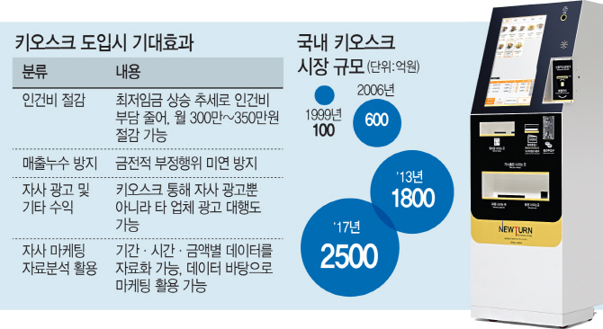 1/10 비용으로 종업원 3명 대체효과… ‘키오스크’ 시장 급성장