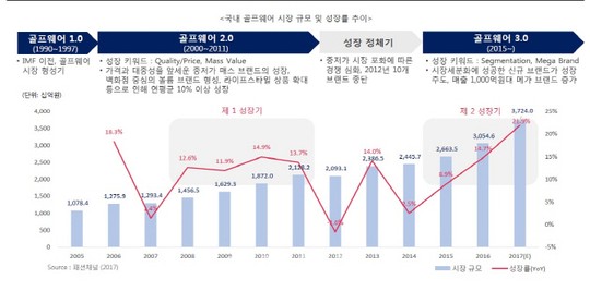 불황에 희비 엇갈리는 럭셔리 의류..골프 브랜드↑