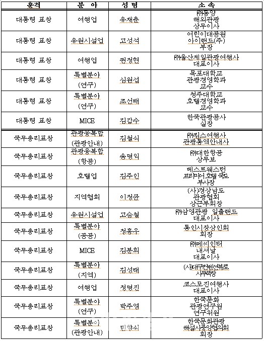 韓 관광산업 기여 신현숙 등 24명에 정부 포상