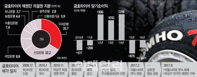비운의 금호타이어…3년 만에 다시 자율협약(종합)