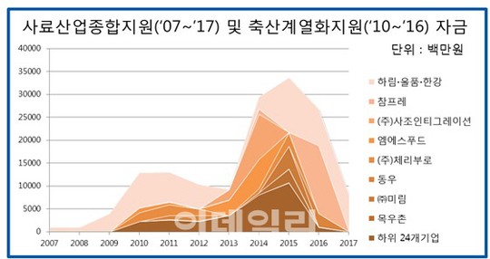 김현권 닭·오리 정책자금 하림에 40%…독과점 구조 심화