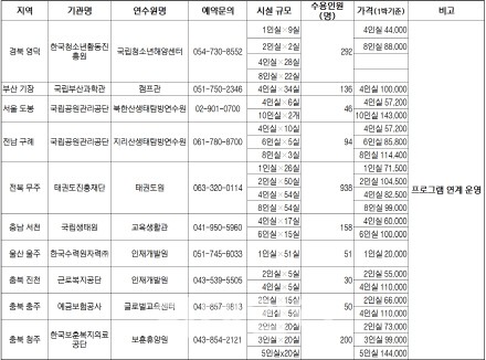 公기관 연수원 등 445곳 개방...신보 속초 연수원 1박에 4만4천원