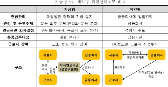 [잠자는 퇴직연금]<2>②한국식 기금형제도, 벌써 실효성 논란