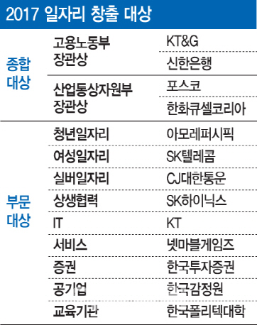 [일자리창출대상 2017]좋은 일자리 늘린 이들, 대통령이 업어줘야 할 기업입니다