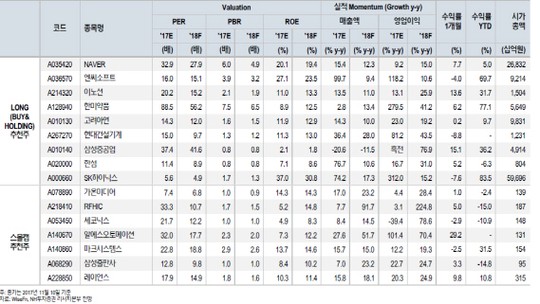 NH투자證 2018년 코스피 2850선 간다..中소비주·소재·IT업종 유망