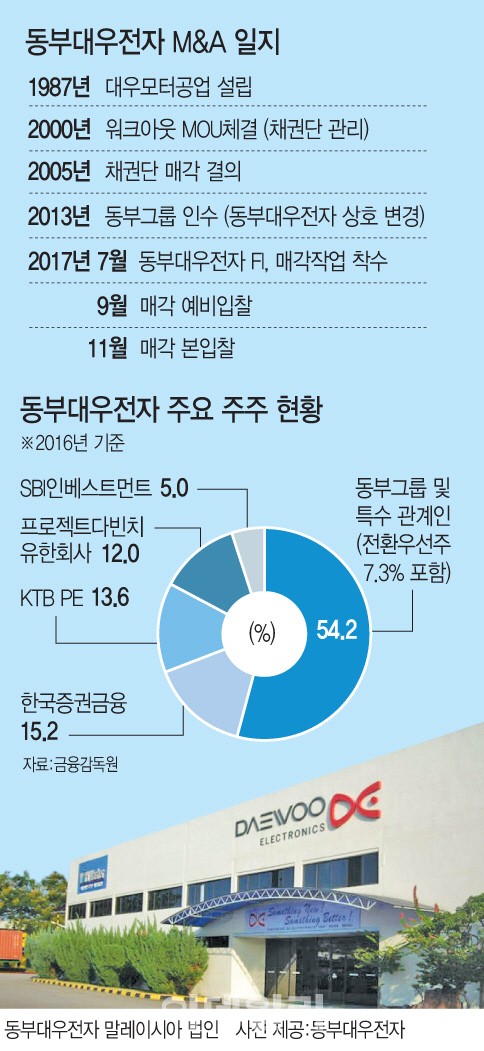 [마켓인]동부대우전자 본입찰에 대유·中·이란업체 등 도전장