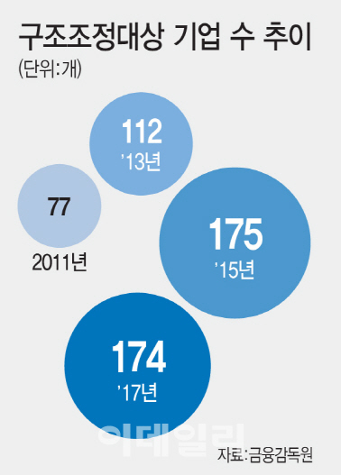 중소기업 174개 구조조정된다...기업간 양극화 심화
