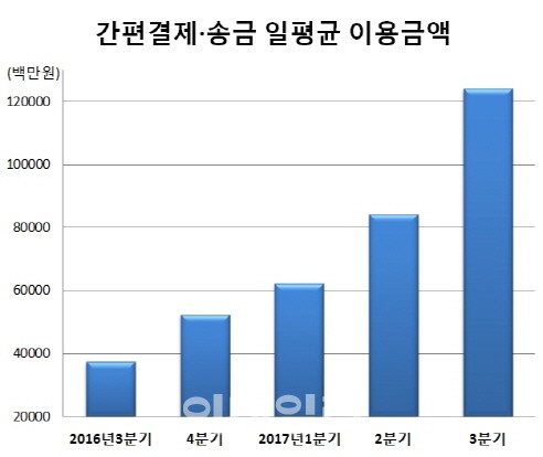하루 1241억…간편결제·송금 거래액 역대 최고