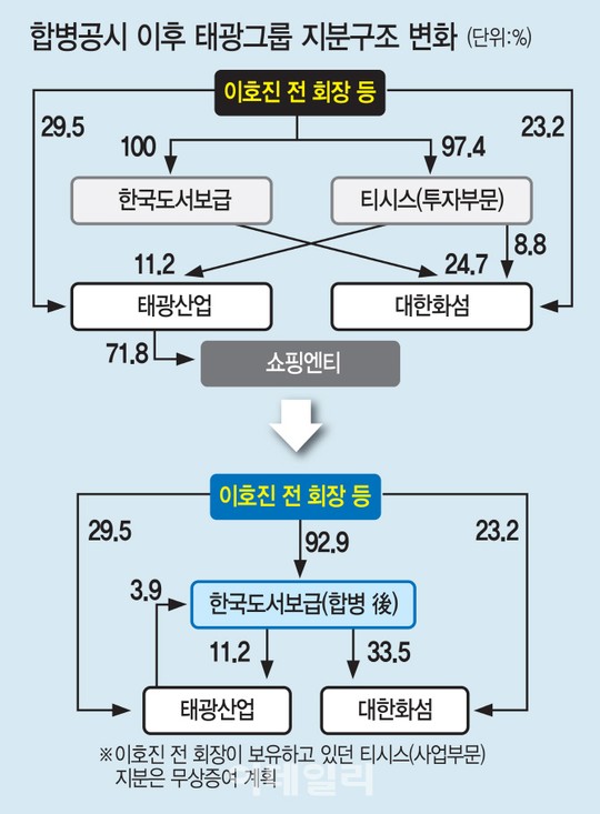 [줌인]이호진 전 태광그룹 회장, 간이식 수술 앞두고…투명한 泰光 만들겠다 결연