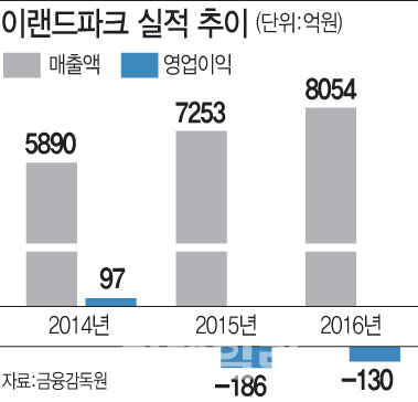 [마켓인]이랜드파크, 코코몽 키즈랜드 사업 정리한다