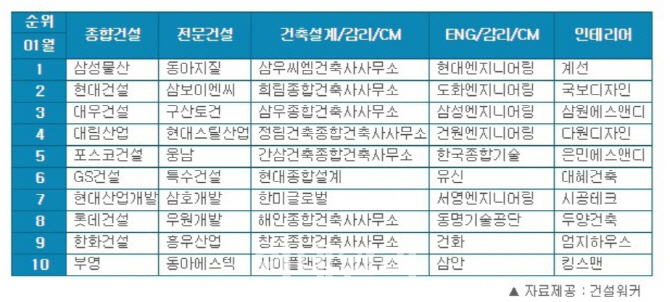 삼성물산, 무술년 새해에도 건설사 취업인기 1위