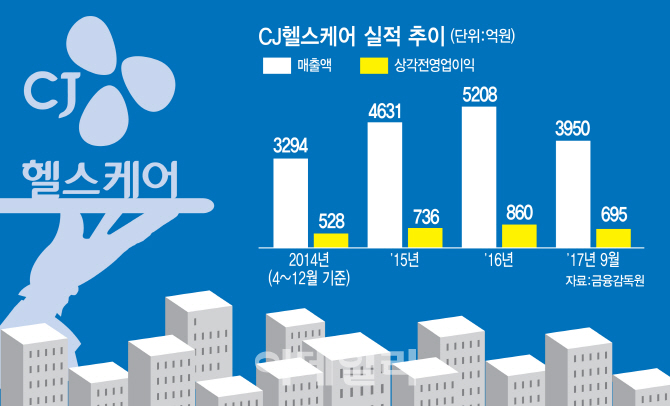 [마켓인]CJ헬스케어, 다음주 새주인 결정…한국콜마·사모펀드 접전