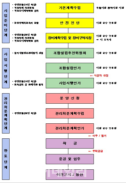 재건축 안전진단 통과 어려워진다..구조안전성 철저히 검증