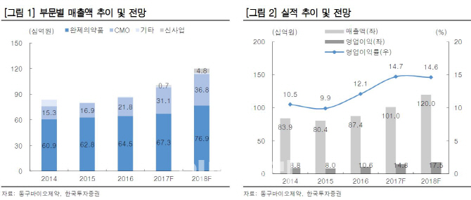 모처럼 웃는 제약새내기株..동구바이오 vs 알리코제약