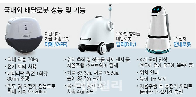 철가방 로봇이 띵동띵동…공항안내, 커피제조 이어 음식배달까지