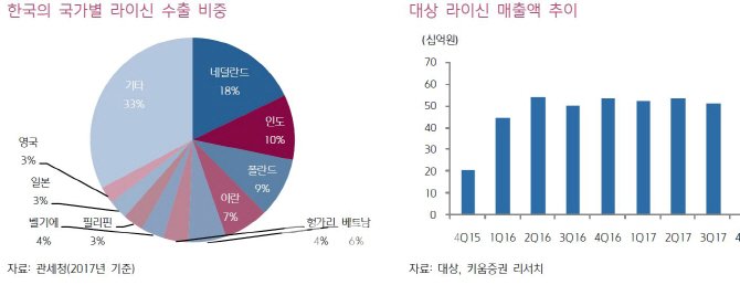 대상, 라이신 인수 효과 올해부터 본격화 긍정적-키움