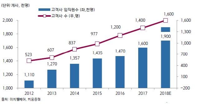 이지웰페어, 복지서비스 기반 사업 성장 본격화-키움