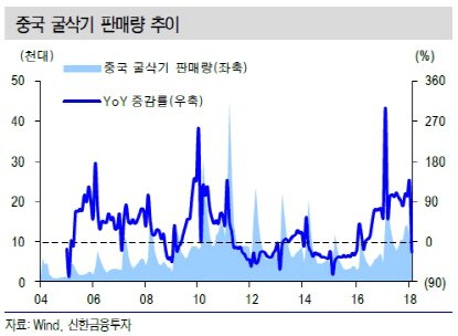 진성티이씨, 글로벌 굴삭기 시장 성장…수혜 지속 전망-신한