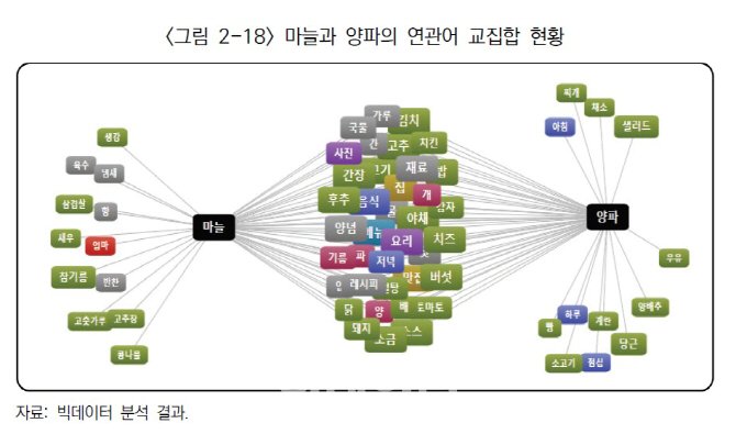 농산물 소비자 빅데이터 분석했더니.. 맛·요리법·효능 관심