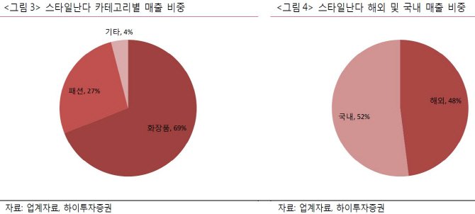 신세계인터내셔널, 스타일난다의 로레알 매각 수혜주-하이투자