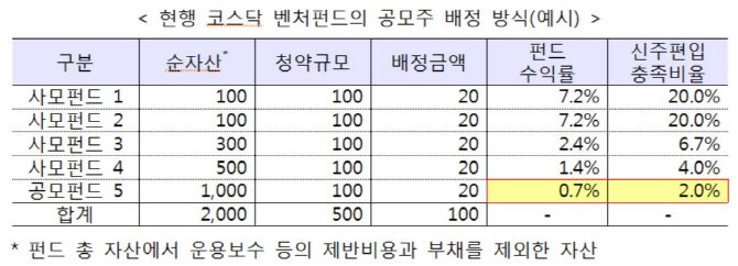 코스닥 공모펀드, 사모보다 `공모주 배정` 더 받는다