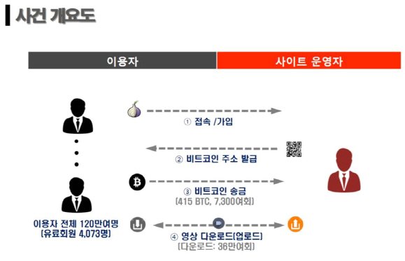 강남서 비트코인 유출 2명 검거 관련자료 2