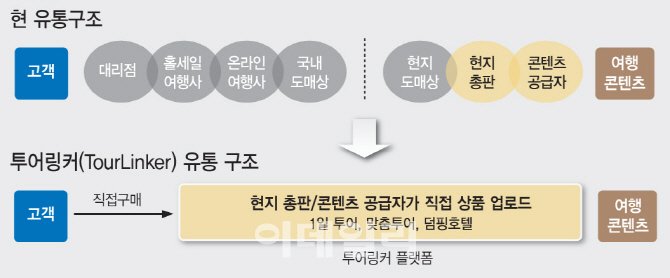 [관광벤처] 여행, 맡기지 말고 이제 직구하세요