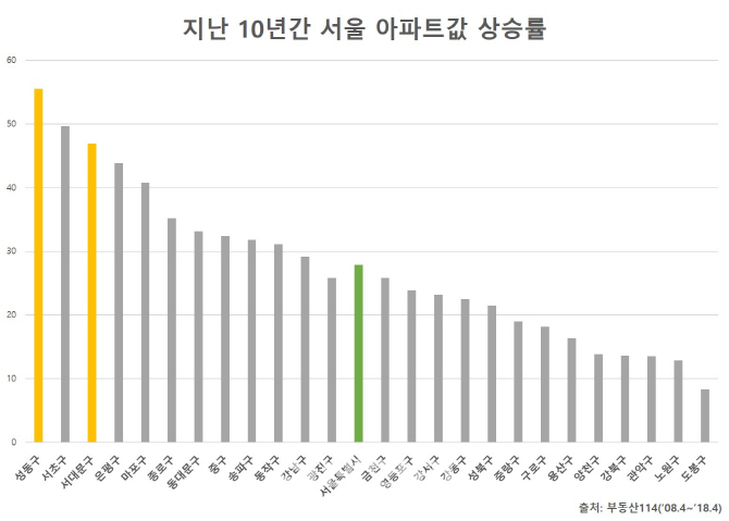 10뀈 媛 꽌슱 븘뙆듃媛 긽듅瑜, 섏꽦룞援р숆 섏꽌珥덇뎄 젣爾ㅻ떎