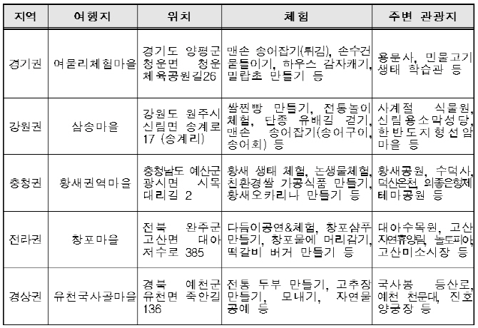 “초여름 개울가 맨손 송어잡기 어때요”…6월 농촌여행 5選