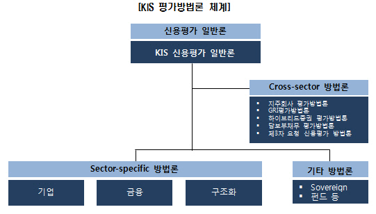 한신평, 평가방법론 체계 개편…시장 이해 높인다