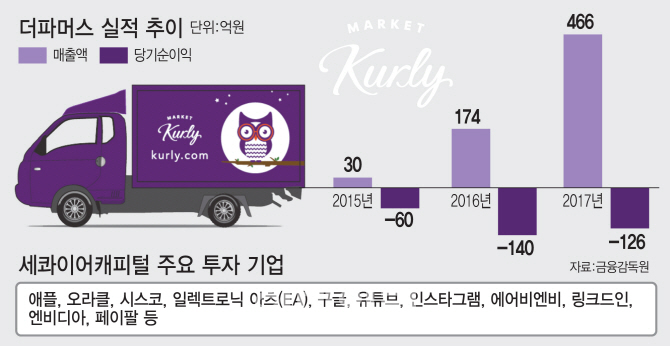[단독][마켓인]구글·애플 키운 세콰이어, 마켓컬리에 베팅한다
