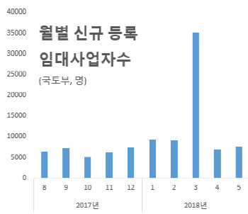 임대사업자 등록 다시 증가세…10채중 8채는 준공공임대