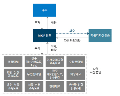 플랫폼파트너스 맥쿼리, 과도한 수수료와 방만경영…운용사 바꿔야