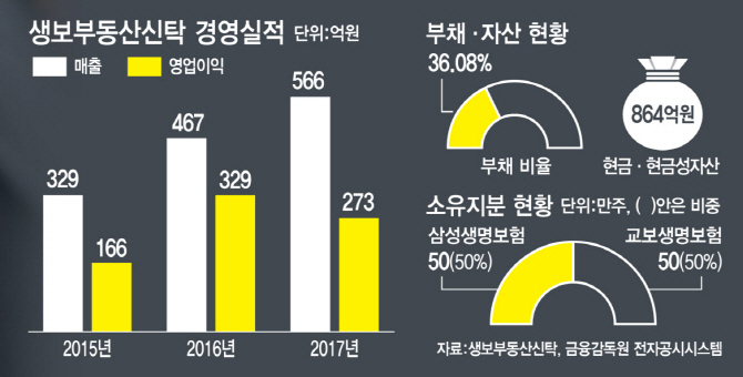 교보 안 판다…신한금융, 생보부동산신탁 인수 좌초