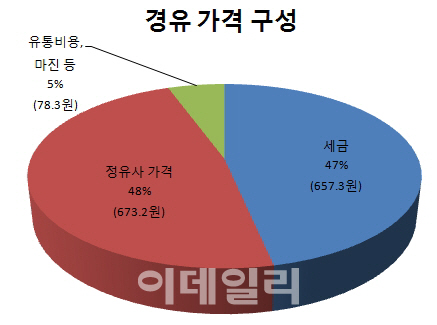 [팩트체크]1000만 경유車 세금 오르나