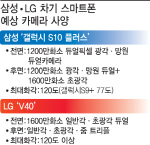 ‘눈이 5개’…삼성·LG, 차기 스마트폰 주목