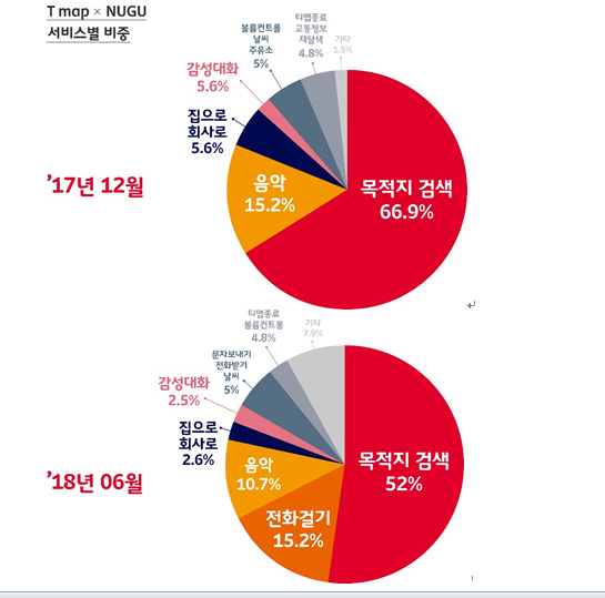 운전 중 음성으로 전화·문자 보내기..중장년층 열광