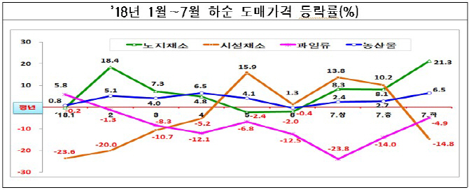 폭염에 가격↑.. 여름 대표과일 수박·포도·복숭아 사먹기 부담스럽네