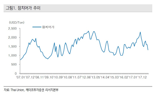 동원F&B, 하반기 이익 개선폭 확대…목표가↑-케이프