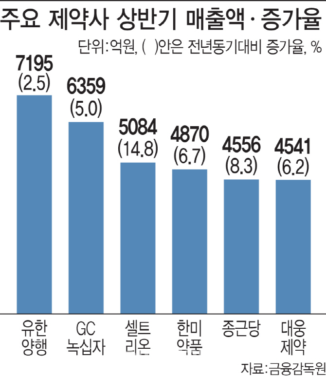 바람 잘 날 없던 제약업계…상반기에도 실적 꿋꿋이 성장