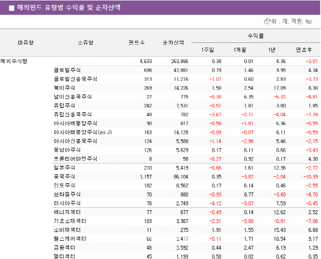 [펀드와치]아시아 증시 상승에 돌아온 투심…국내주식형 ‘반등’