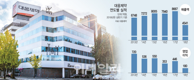 [IR라운지]①글로벌 진출 10년 본격 결실 준비하는 대웅제약