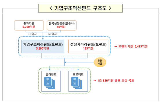 한국성장금융, 1조원 규모 구조조정 펀드 조성