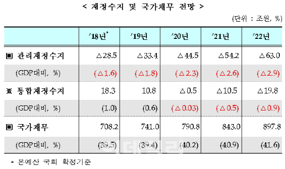 [2019 예산안]국가적자, 20년 전 IMF 수준..슈퍼예산 후유증