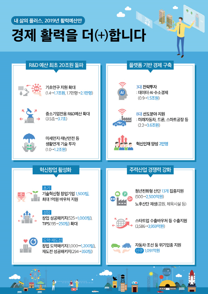 [2019 예산안]한눈에 보는 470.5조원 슈퍼예산 인포그래픽