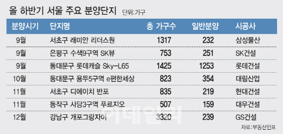 집값 뛰는데 분양가는 묶으니… ‘울트라 로또 분양’ 줄 잇는다
