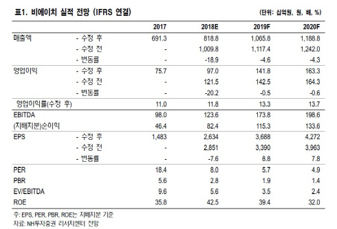 비에이치, 북미고객사 OLED 확대…저평가 매력-NH