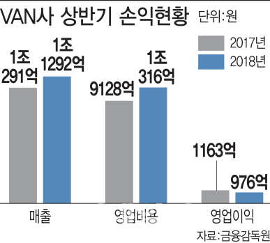 카드수수료 인하 불똥맞은 밴(VAN)사..매출 늘었지만 영업이익 뒷걸음