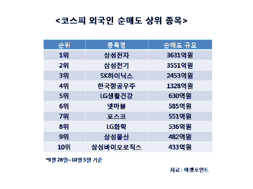 닷새간 1.4조원 팔아치운 외국인…반도체·산업재 던졌다