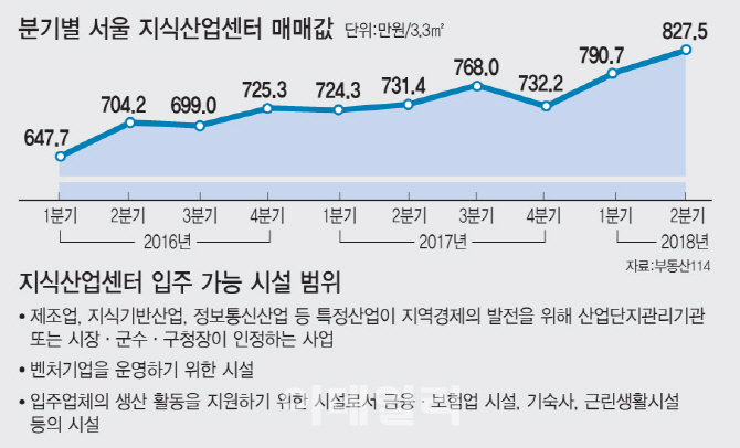 개인이 사업자로 둔갑.. 지식산업센터 개인 편법분양 기승